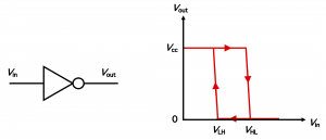 NOT回路の図と、その入力出力電圧のヒステリシス特性を表すグラフ